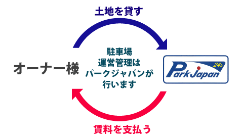 駐車場運営管理はパークジャパンが行います