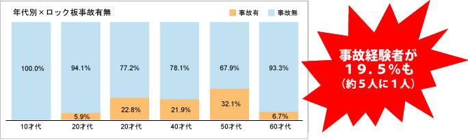 事故経験者が１９．５％も（約５人に１人）