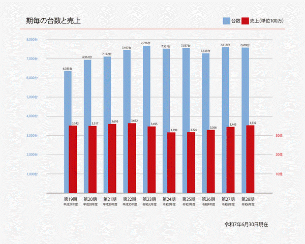 期毎の台数と売上