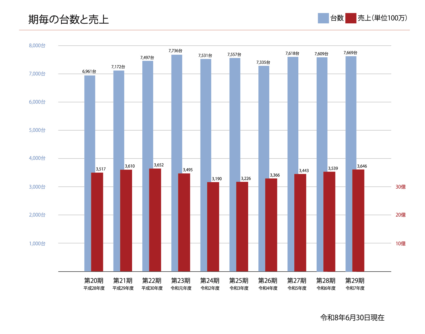 期毎の台数と売上